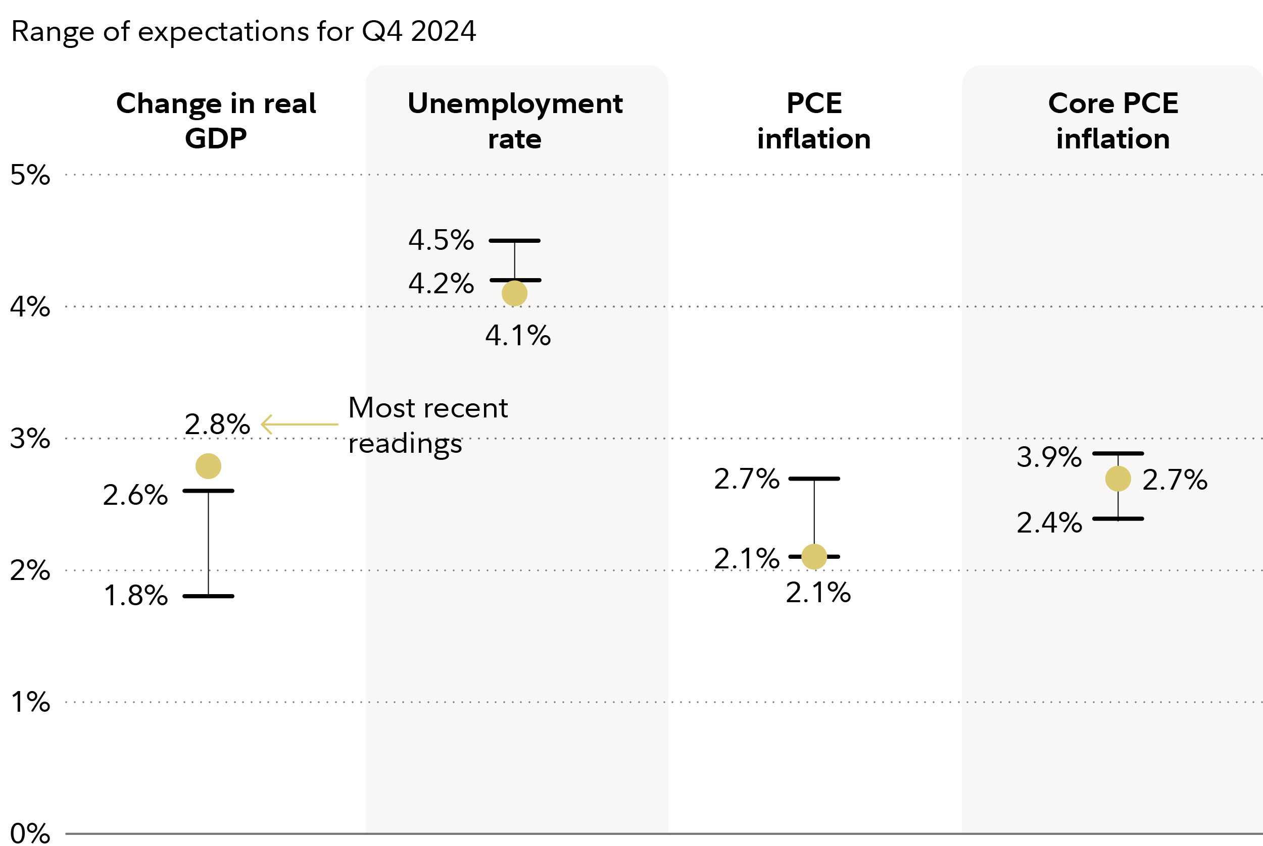 Graphic shows estimates for economic indicators, with GDP growth between 1.4% and 2.7%; unemployment rate between 3.8% and 4.4%; PCE inflation between 2.5% and 3.0%; and core PCE inflation between 2.7% and 3.2%. 